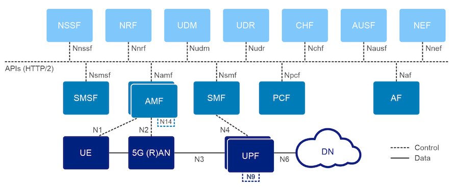 5G Core Network